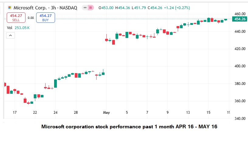 Microsoft stock performance chart showing trend around 6,000 employee layoff announcement in 2025